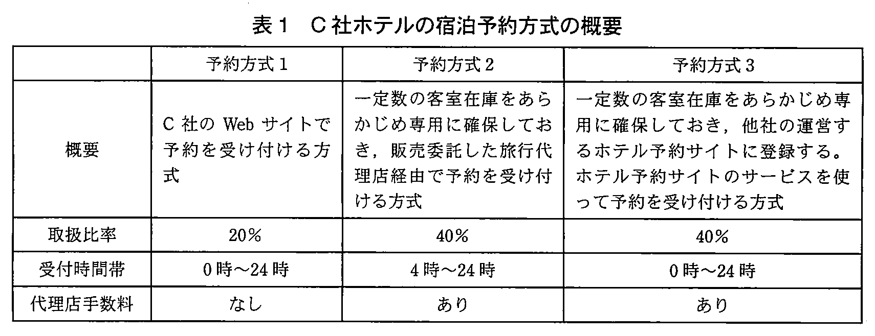 ITサービスマネージャ試験(平成22年 午後1 問2 表1)