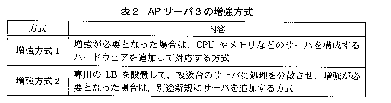 ITサービスマネージャ試験(平成22年 午後1 問2 表2)