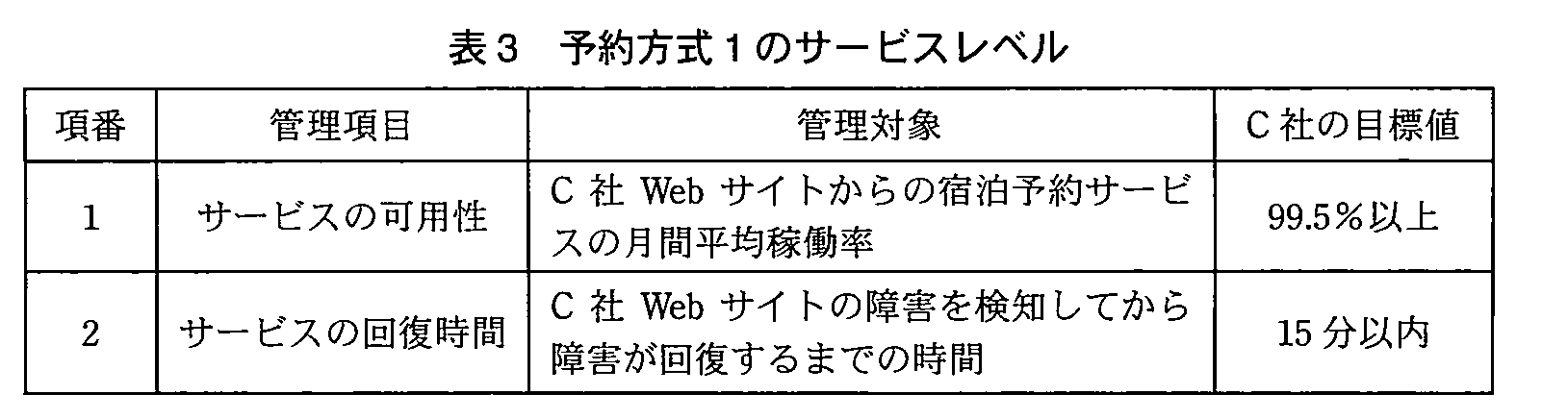 ITサービスマネージャ試験(平成22年 午後1 問2 表3)