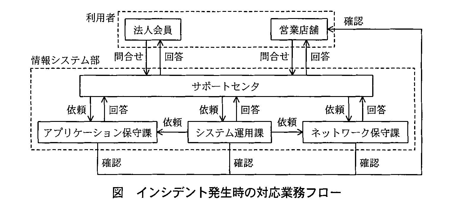 ITサービスマネージャ試験（平成22年 午後1 問3 インシデント発生時の対応業務フロー）