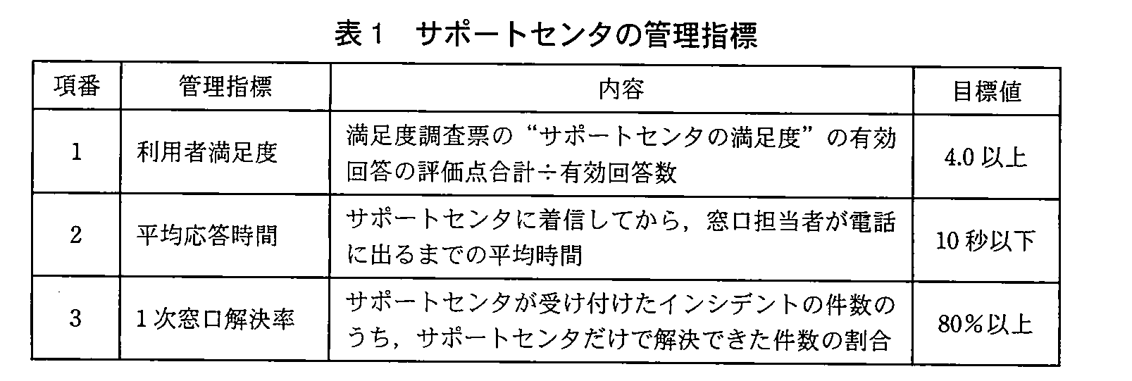 ITサービスマネージャ試験（平成22年 午後1 問3 表1）