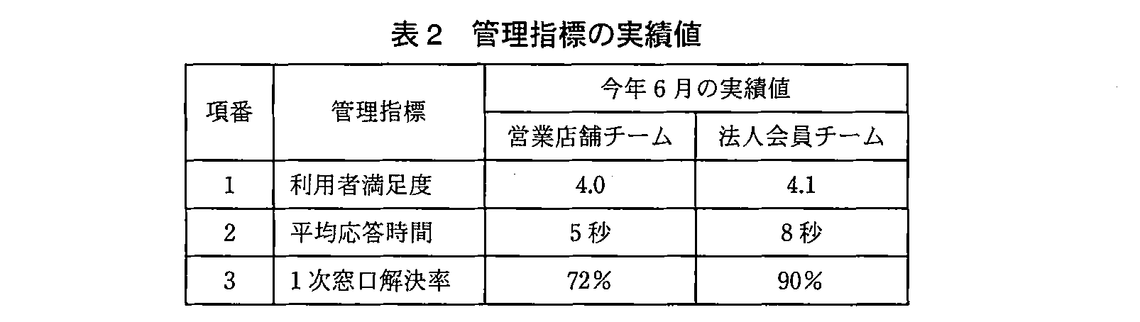 ITサービスマネージャ試験（平成22年 午後1 問3 表2）