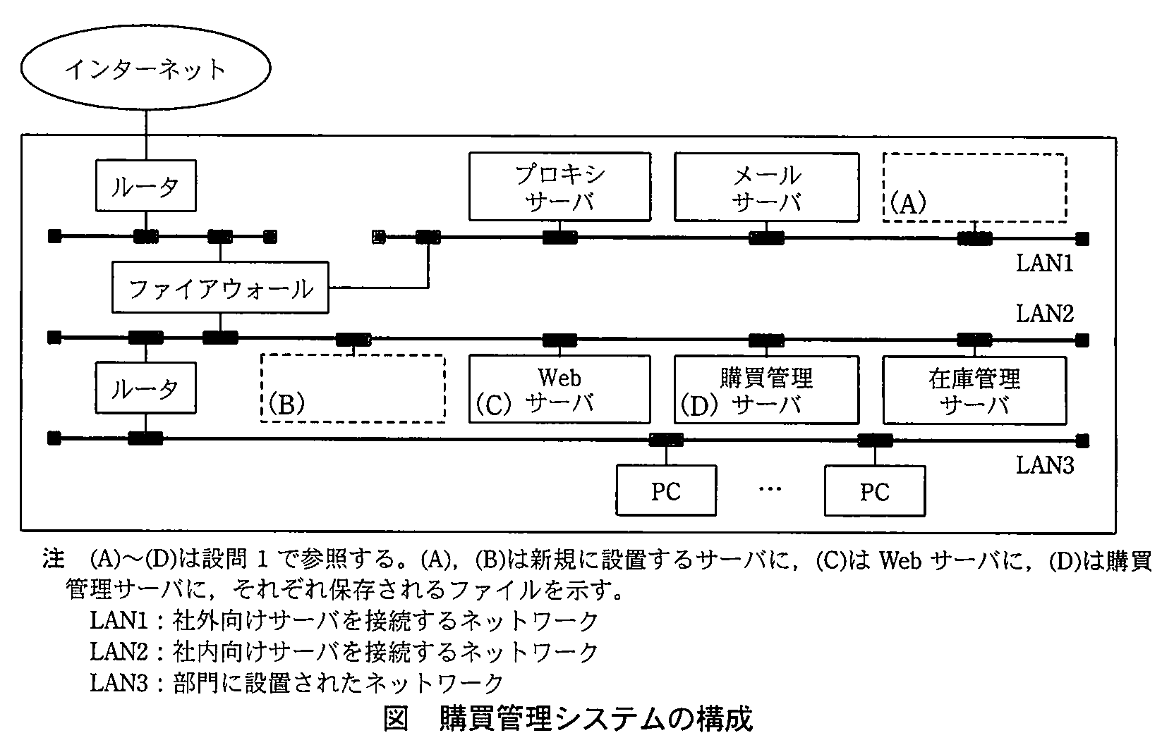 ITサービスマネージャ試験（平成22年 午後1 問4 購買管理システムの構成）