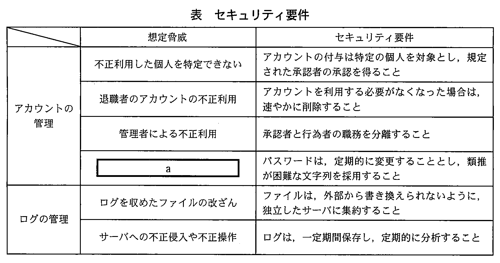 ITサービスマネージャ試験（平成22年 午後1 問4 セキュリティ要件）