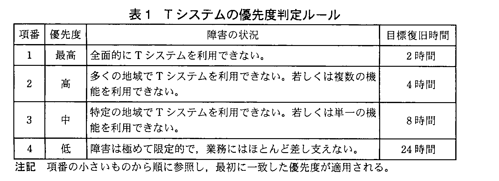 ITサービスマネージャ試験(平成23年 午後1 問1 表1)
