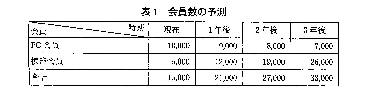ITサービスマネージャ試験（平成23年 午後1 問2 表1）