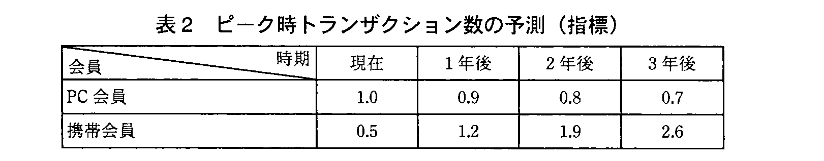 ITサービスマネージャ試験（平成23年 午後1 問2 表2）