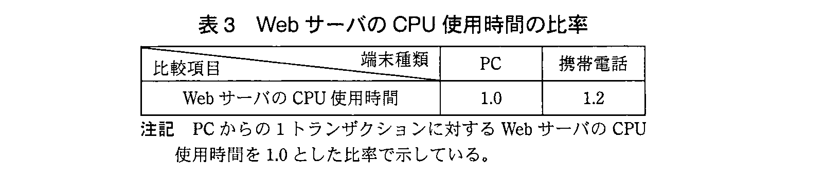 ITサービスマネージャ試験（平成23年 午後1 問2 表3）