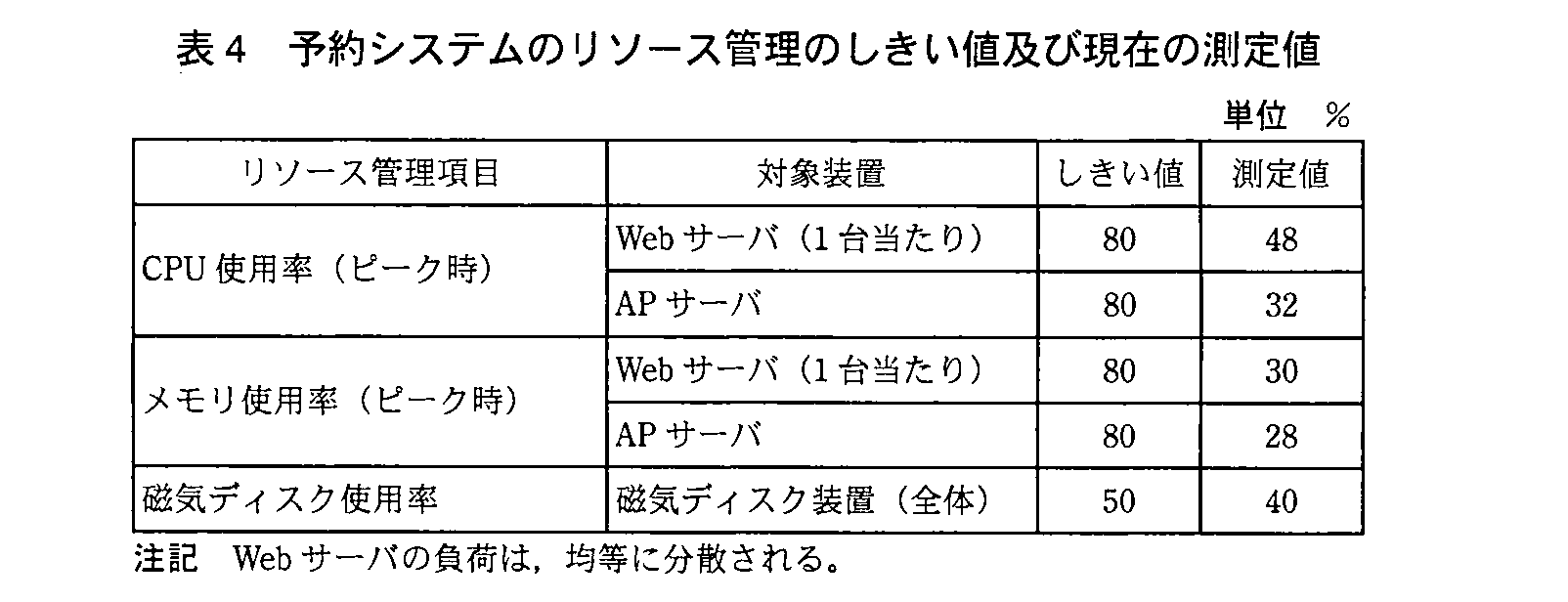 ITサービスマネージャ試験（平成23年 午後1 問2 表4）