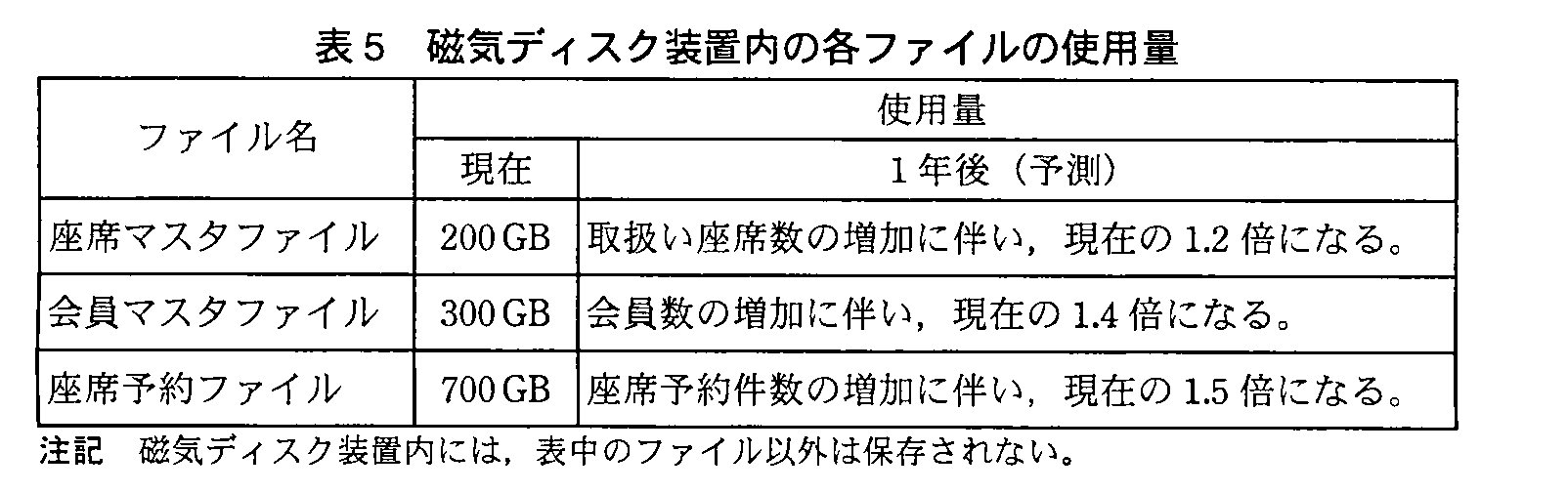 ITサービスマネージャ試験（平成23年 午後1 問2 表5）