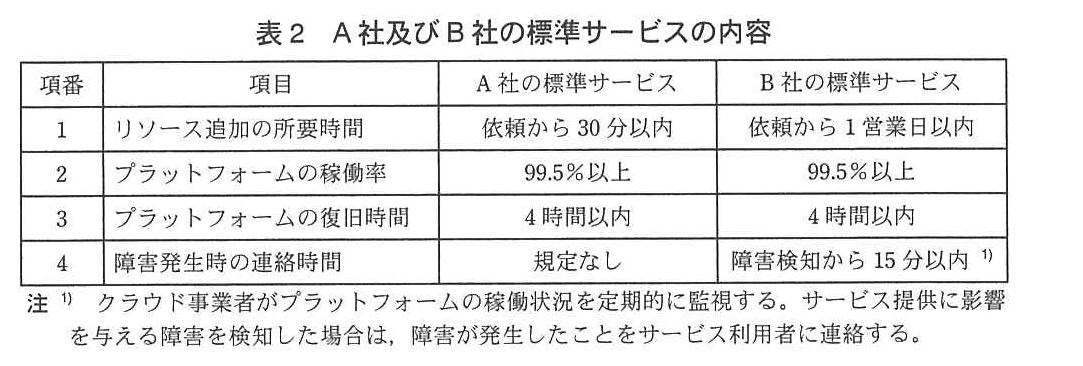 ITサービスマネージャ試験(平成24年 午後1 問1 表2)