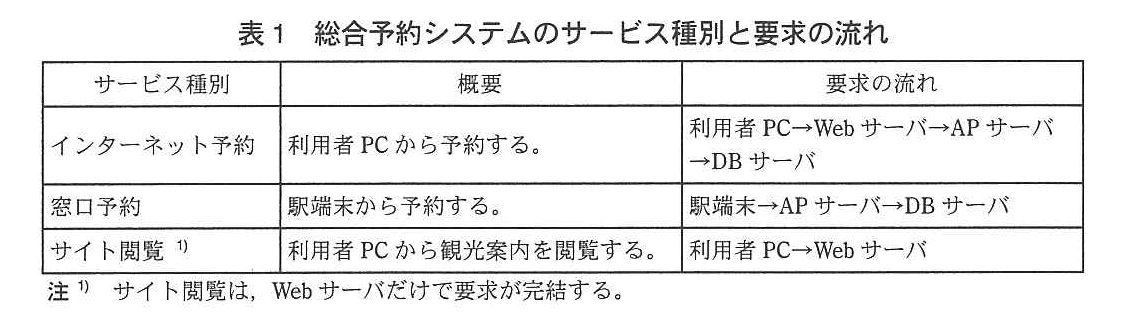 ITサービスマネージャ試験(平成24年 午後1 問2 表1)