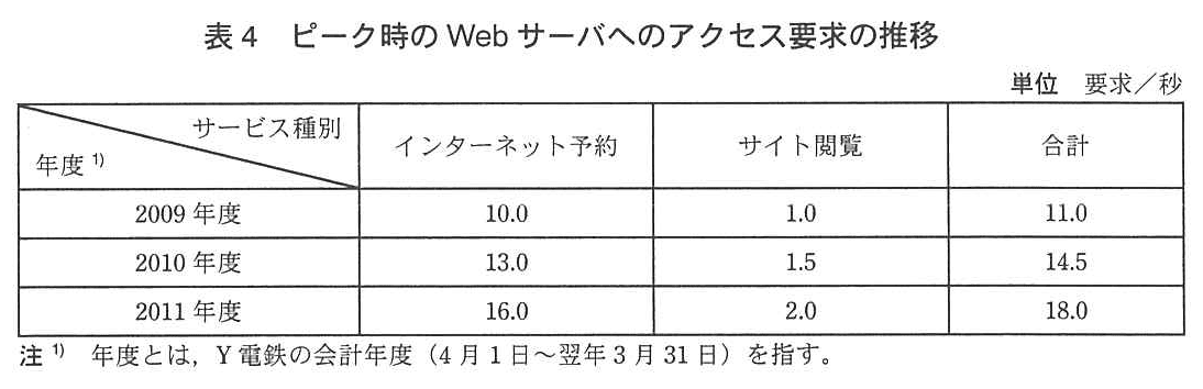 ITサービスマネージャ試験(平成24年 午後1 問2 表4)