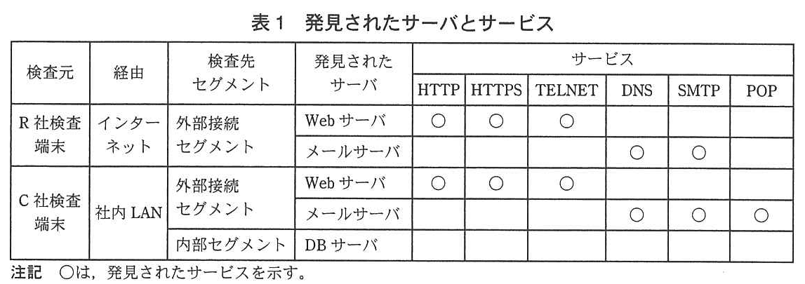 ITサービスマネージャ試験(平成24年 午後1 問4 表1)