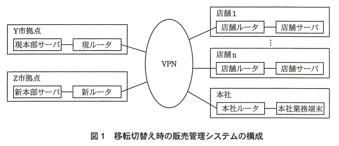 ITサービスマネージャ試験(平成25年 午後1 問1 図1)