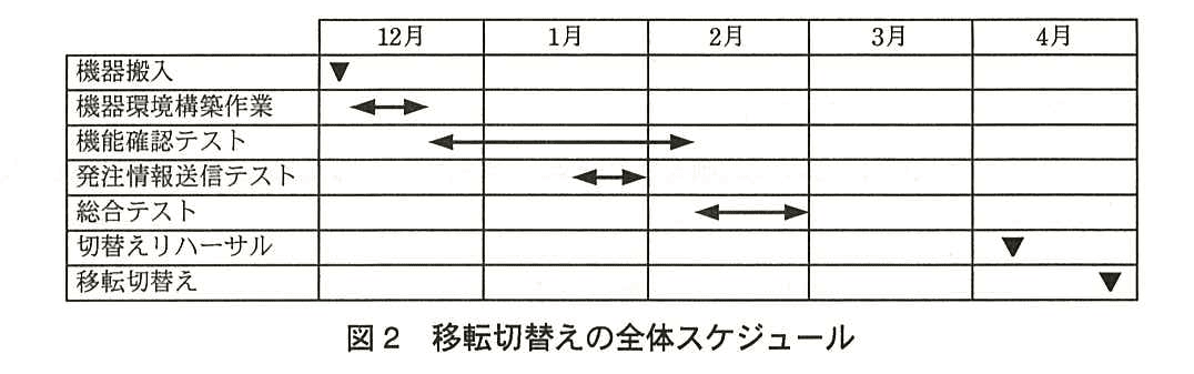 ITサービスマネージャ試験(平成25年 午後1 問1 図2)