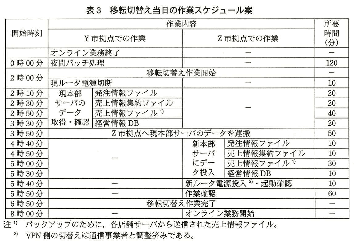 ITサービスマネージャ試験(平成25年 午後1 問1 表3)