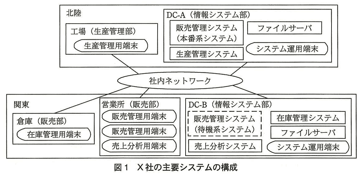 ITサービスマネージャ試験(平成25年 午後1 問2 図1)
