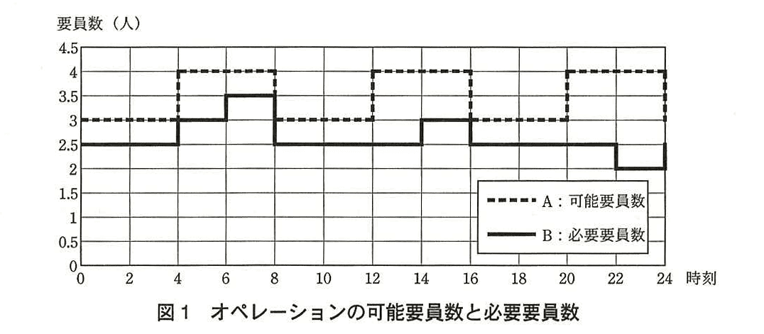 ITサービスマネージャ試験（平成25年 午後1 問3 図1）