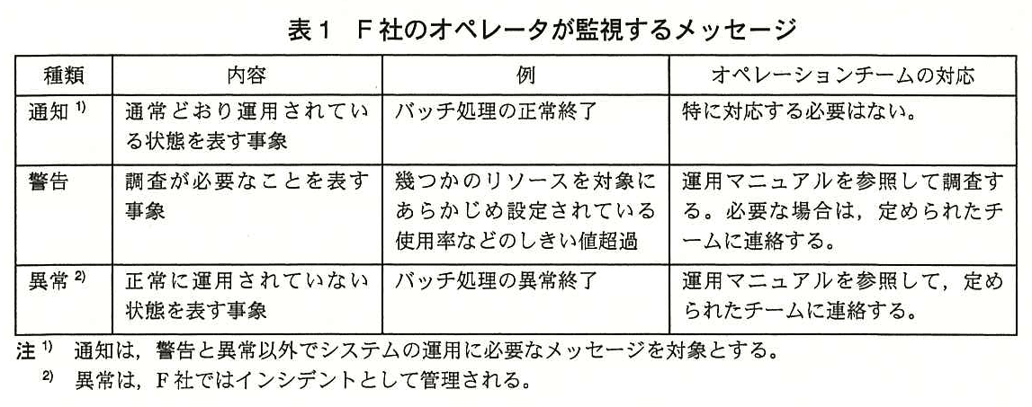 ITサービスマネージャ試験（平成25年 午後1 問3 表1）