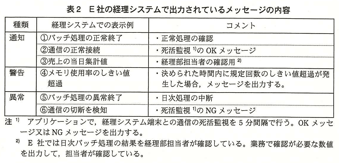 ITサービスマネージャ試験（平成25年 午後1 問3 表2）