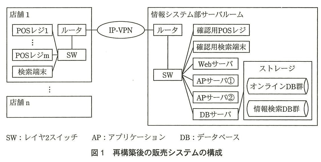 ITサービスマネージャ試験(平成26年 午後1 問1 図1)