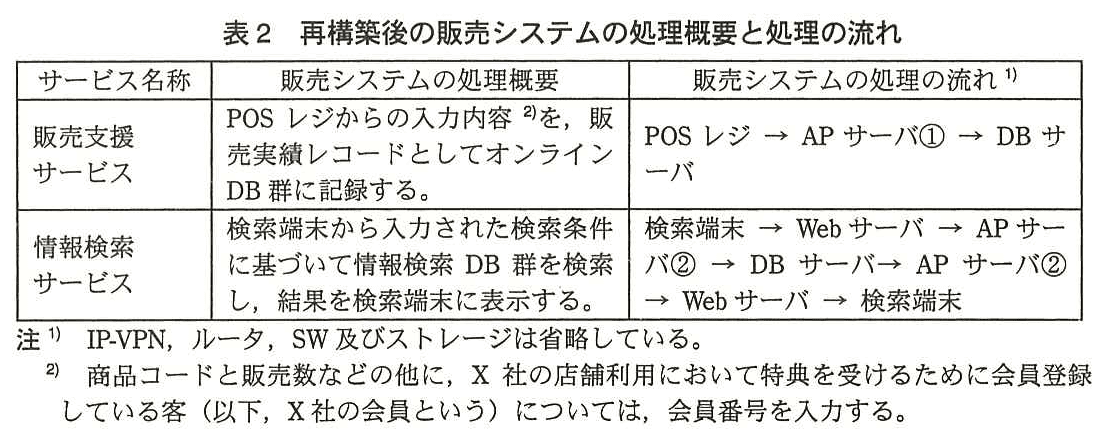 ITサービスマネージャ試験(平成26年 午後1 問1 表2)