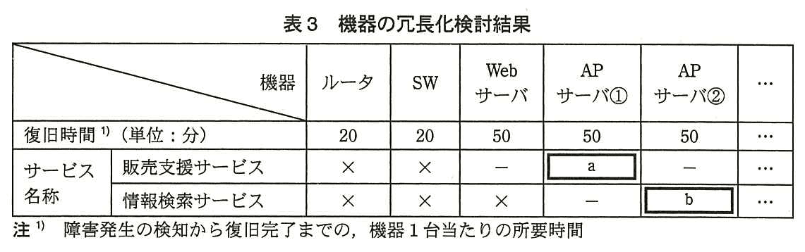ITサービスマネージャ試験(平成26年 午後1 問1 表3)