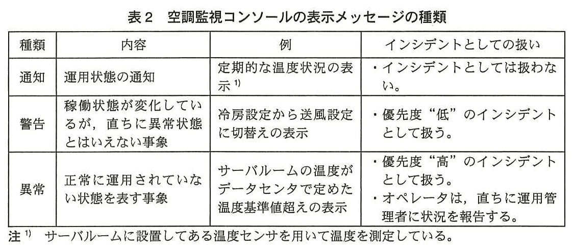 ITサービスマネージャ試験(平成26年 午後1 問3 表2)