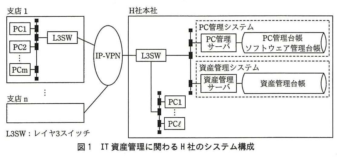 ITサービスマネージャ試験(平成27年 午後1 問1 図1)