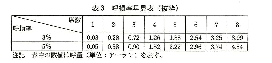 ITサービスマネージャ試験(平成27年 午後1 問2 表3)