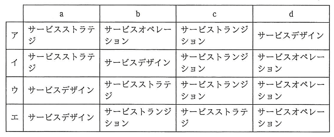 ITサービスマネージャ 2015年 午前2 問03の選択肢の画像
