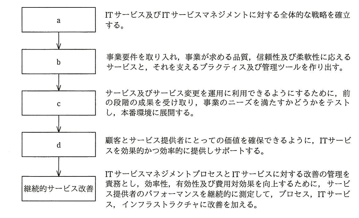 ITサービスマネージャ 2015年 午前2 問03の問題画像
