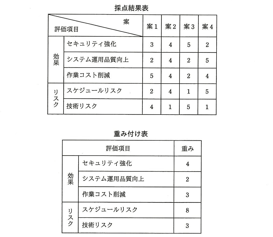 ITサービスマネージャ 2015年 午前2 問04の問題画像