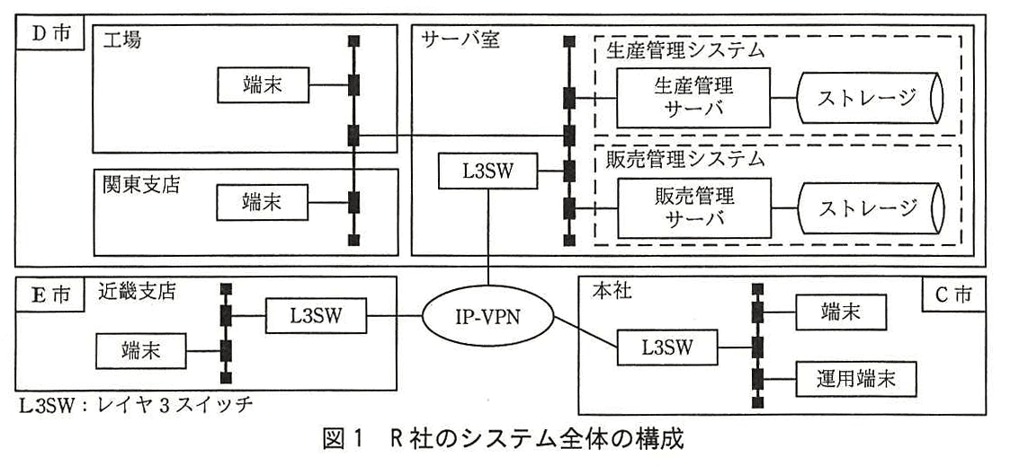 ITサービスマネージャ試験(平成28年 午後1 問1 図1)