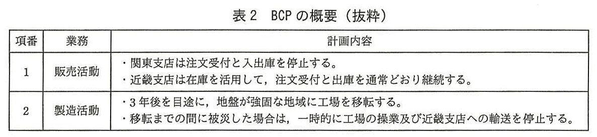 ITサービスマネージャ試験(平成28年 午後1 問1 表2)