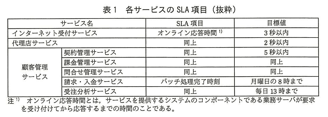 ITサービスマネージャ試験(平成28年 午後1 問2 表1)