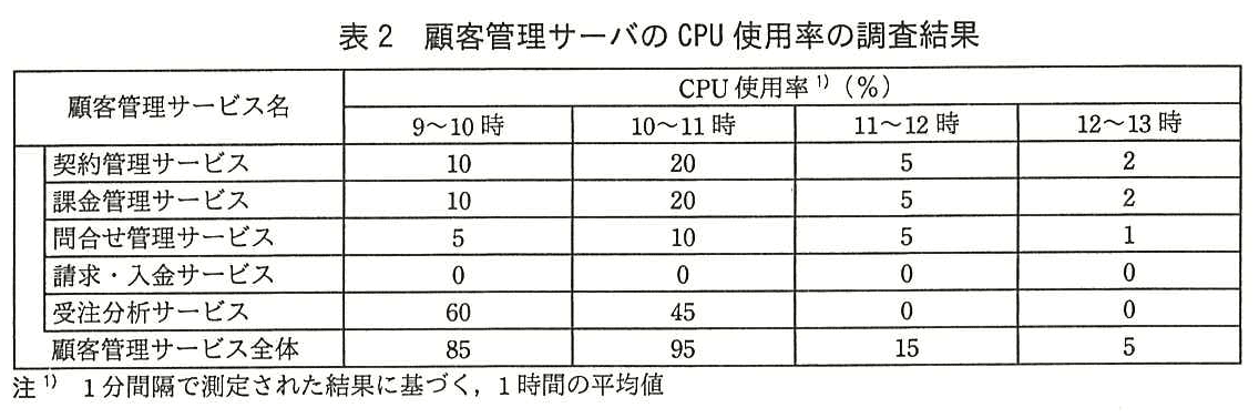 ITサービスマネージャ試験(平成28年 午後1 問2 表2)