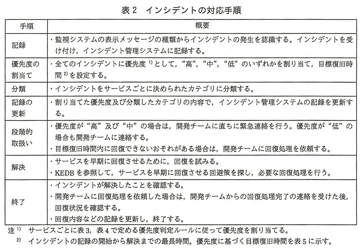 ITサービスマネージャ試験(平成28年 午後1 問3 表2)