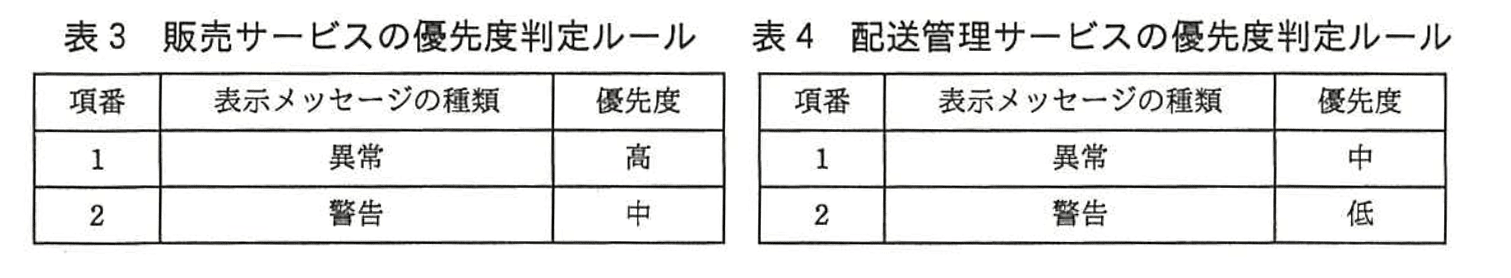 ITサービスマネージャ試験(平成28年 午後1 問3 表3, 4)