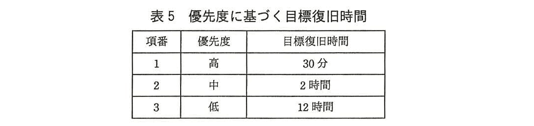 ITサービスマネージャ試験(平成28年 午後1 問3 表5)