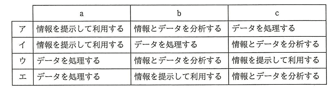 ITサービスマネージャ 2016年 午前2 問05の選択肢の画像