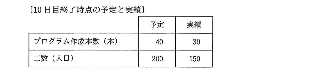ITサービスマネージャ 2016年 午前2 問16の問題画像