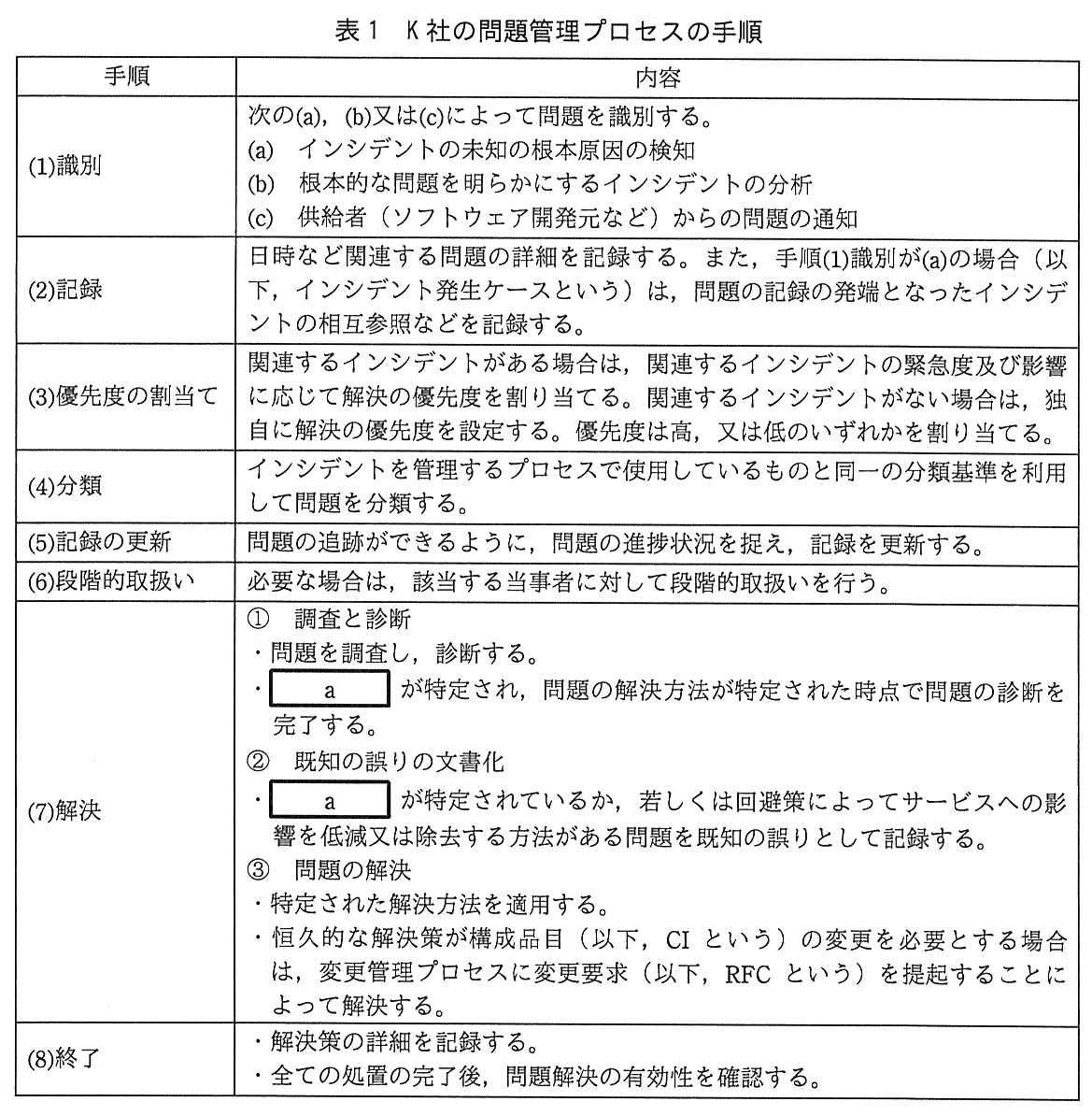 ITサービスマネージャ試験(平成29年 午後1 問2 表1)