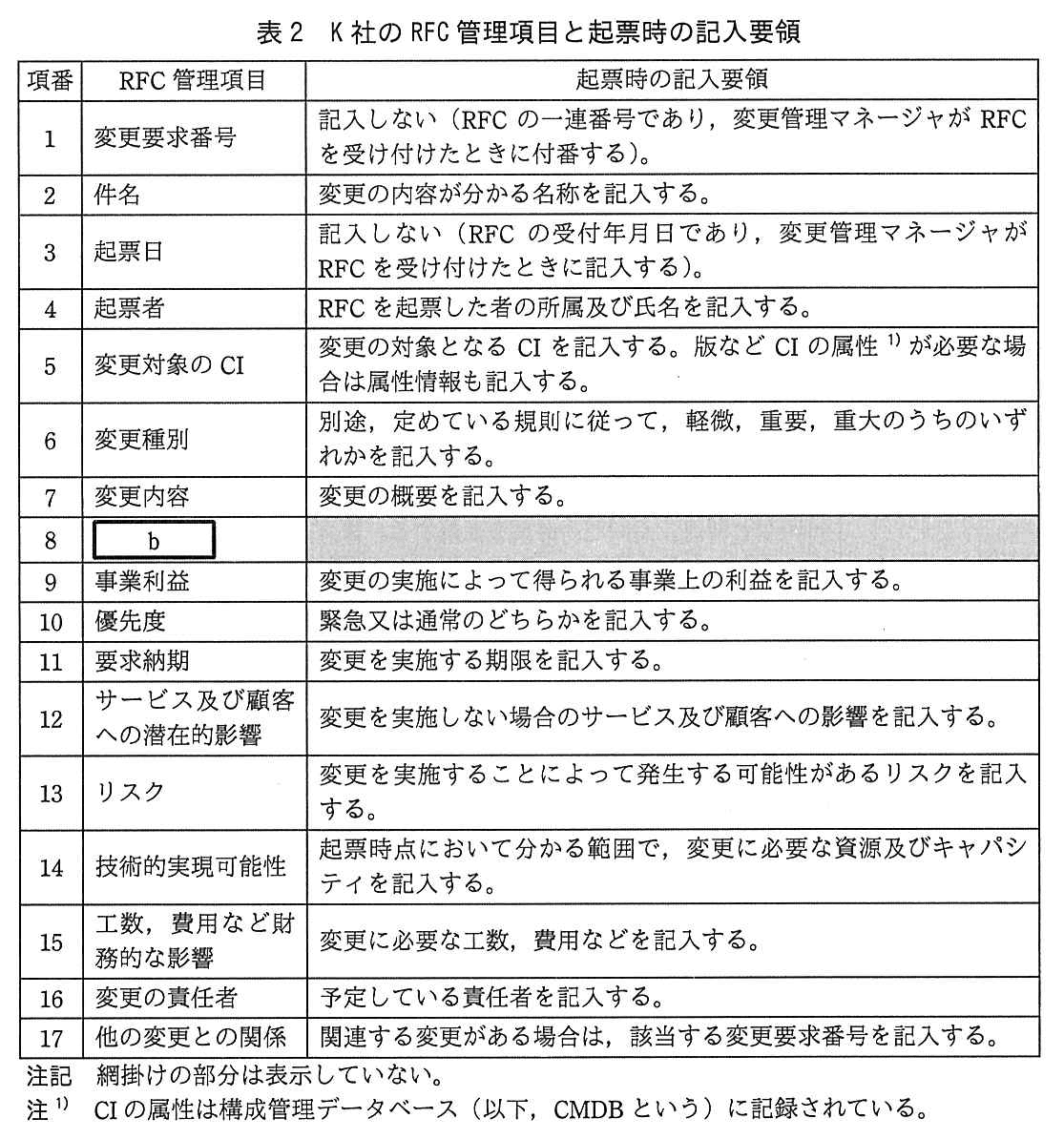 ITサービスマネージャ試験(平成29年 午後1 問2 表2)
