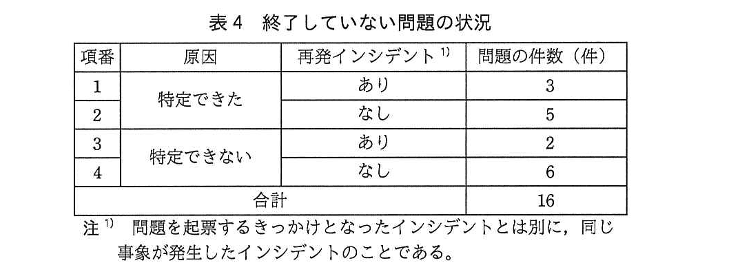 ITサービスマネージャ試験(平成29年 午後1 問2 表4)