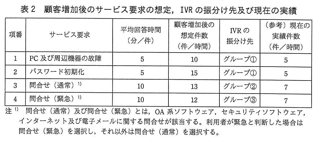 ITサービスマネージャ試験(平成29年 午後1 問3 表2)