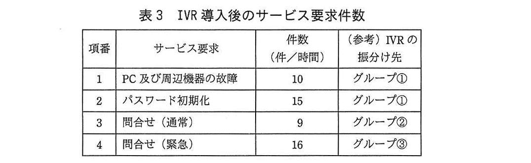 ITサービスマネージャ試験(平成29年 午後1 問3 表3)