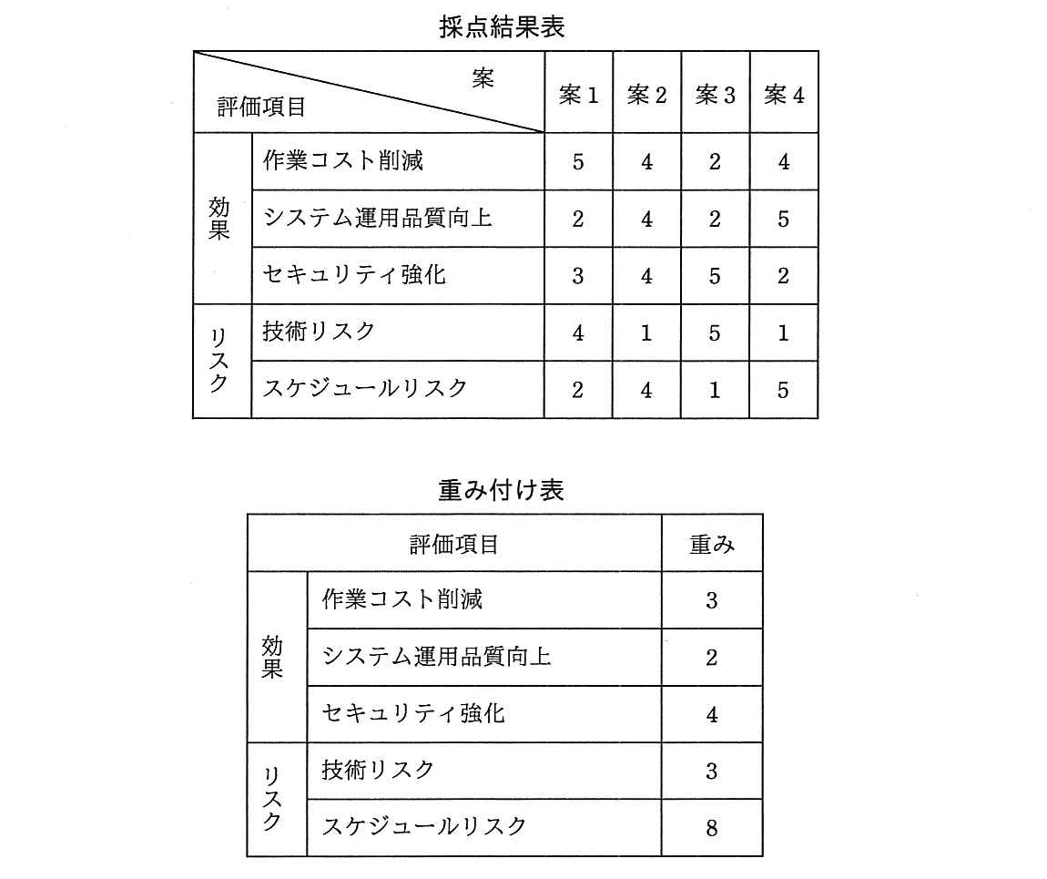 ITサービスマネージャ 2017年 午前2 問02の問題画像