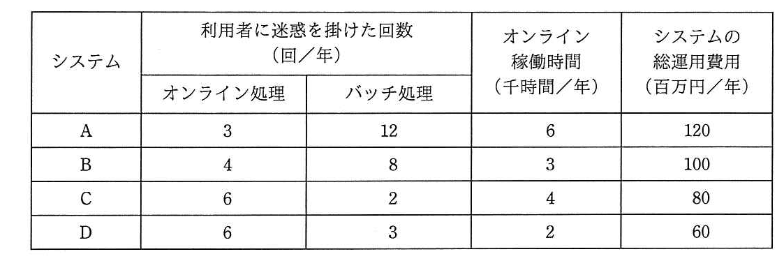 ITサービスマネージャ 2017年 午前2 問09の問題画像